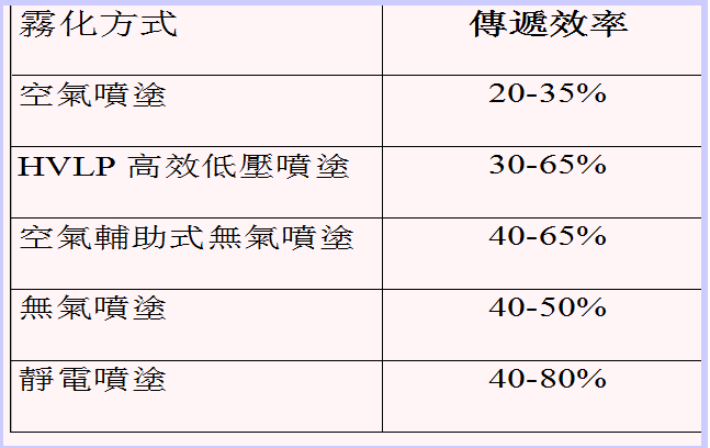 HVLP低压温风喷涂系统与空气喷涂传递效率对比图