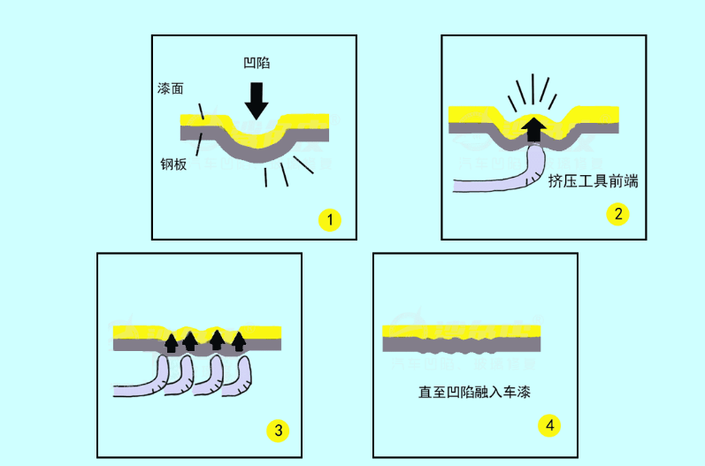 飞斯特免喷漆凹陷修复技术原理