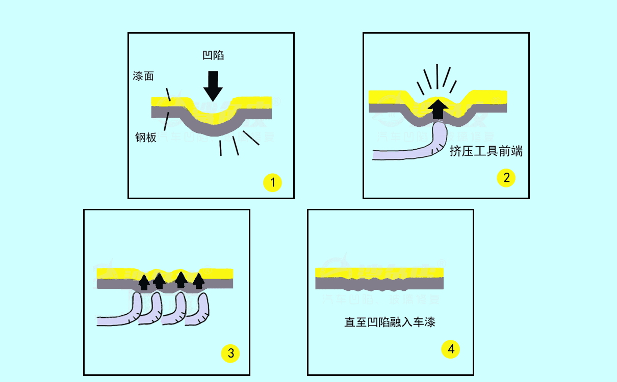 汽车免喷漆无痕修复原理