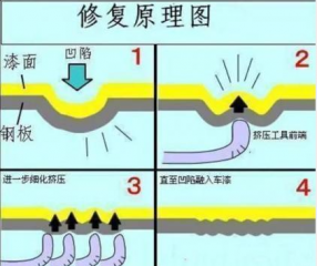 汽车车身凹陷都有哪几种处理办法？教您专业修复方法