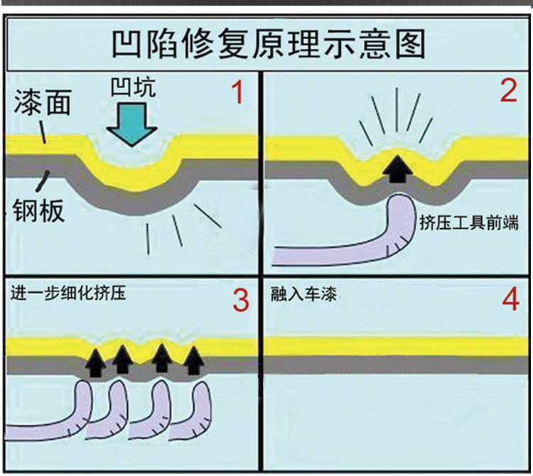 汽车免喷漆凹陷修复(三合一)工具产品详情介绍