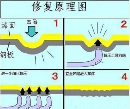 汽车凹陷修复原理